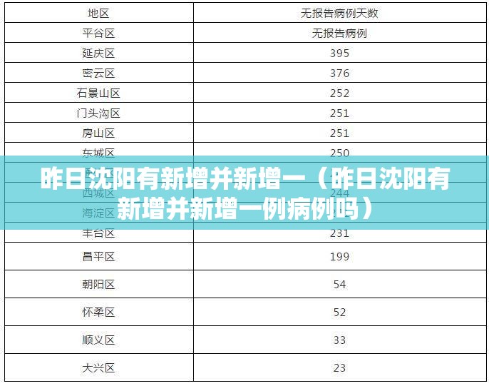 昨日沈阳有新增并新增一（昨日沈阳有新增并新增一例病例吗）