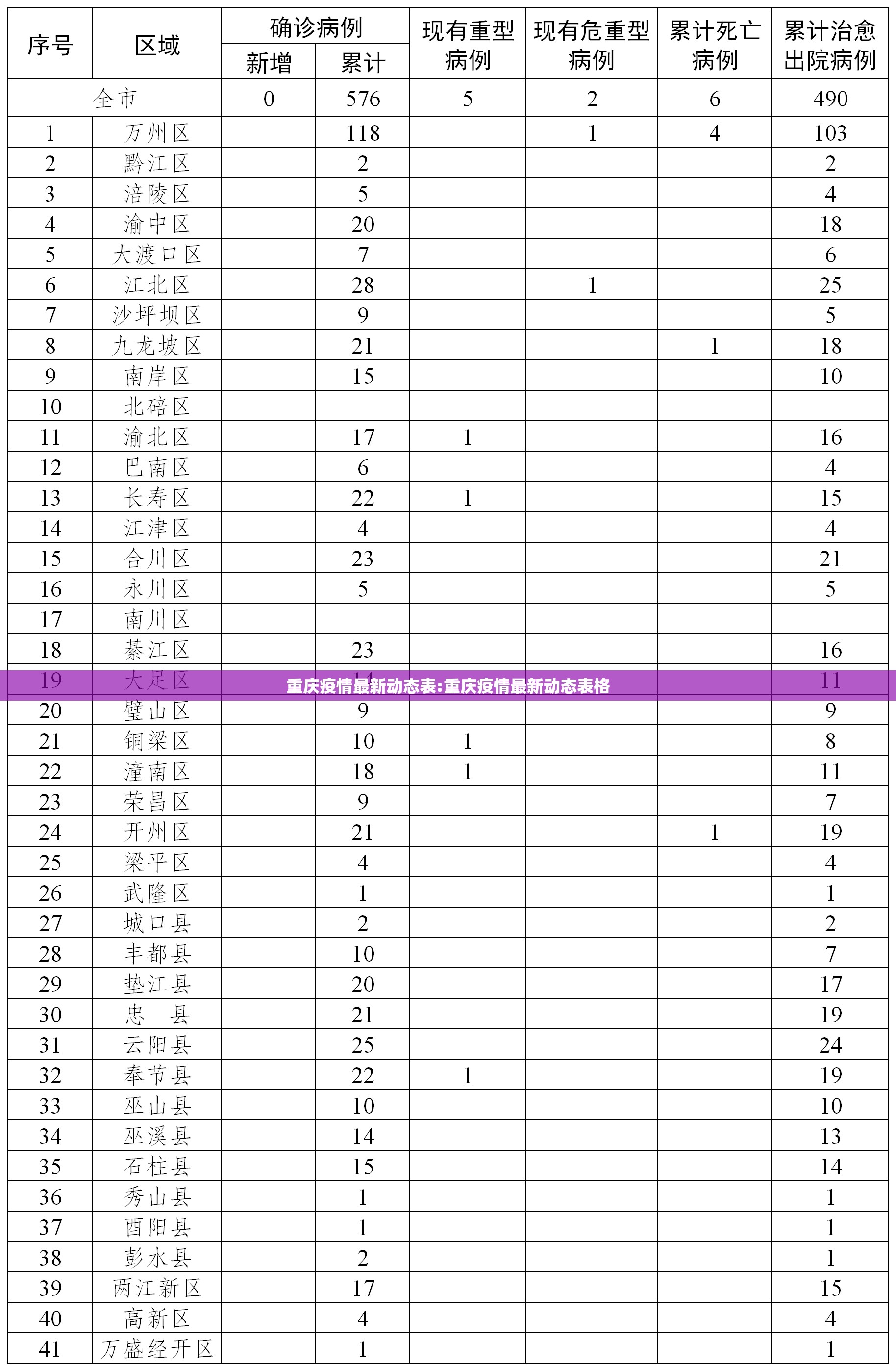 重庆疫情最新动态表:重庆疫情最新动态表格