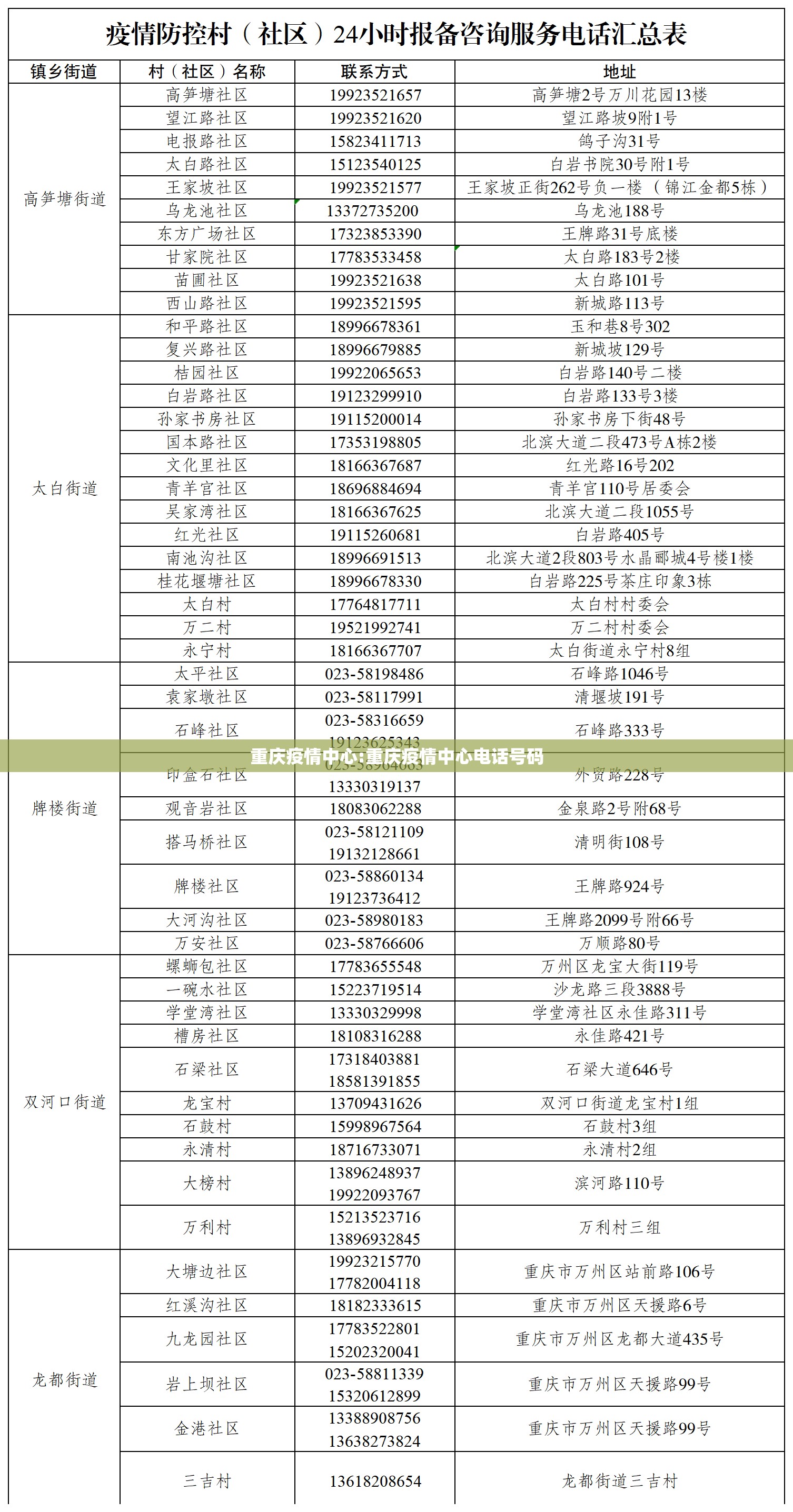 重庆疫情中心:重庆疫情中心电话号码