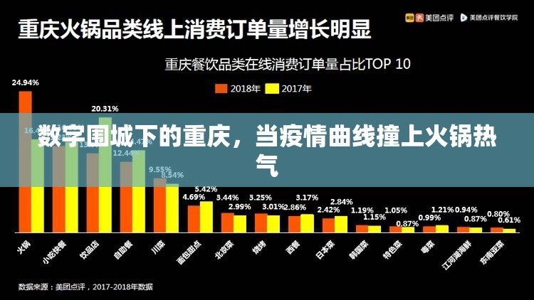 数字围城下的重庆，当疫情曲线撞上火锅热气