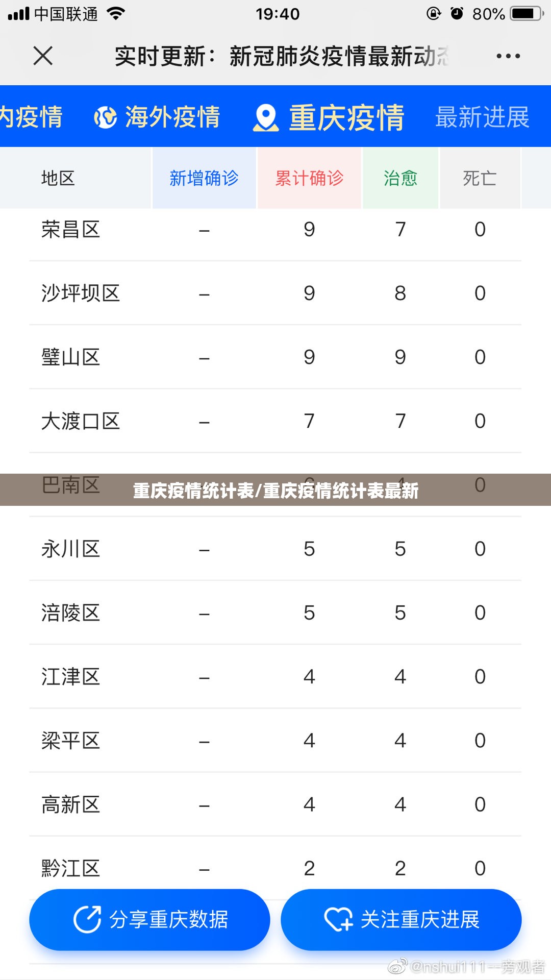 重庆疫情统计表/重庆疫情统计表最新
