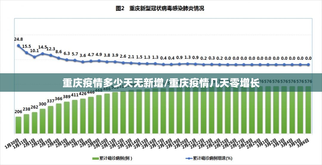 重庆疫情多少天无新增/重庆疫情几天零增长