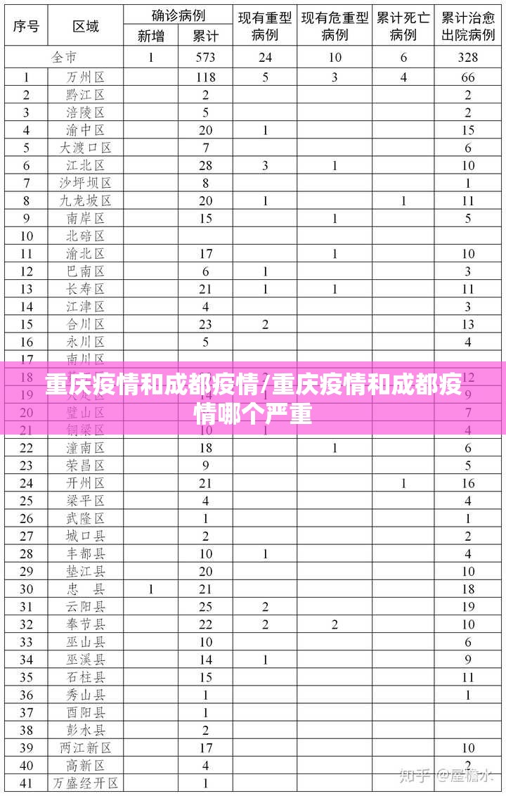 重庆疫情和成都疫情/重庆疫情和成都疫情哪个严重