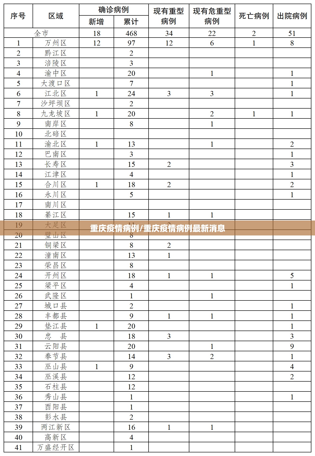 重庆疫情病例/重庆疫情病例最新消息