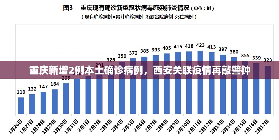 重庆新增2例本土确诊病例，西安关联疫情再敲警钟