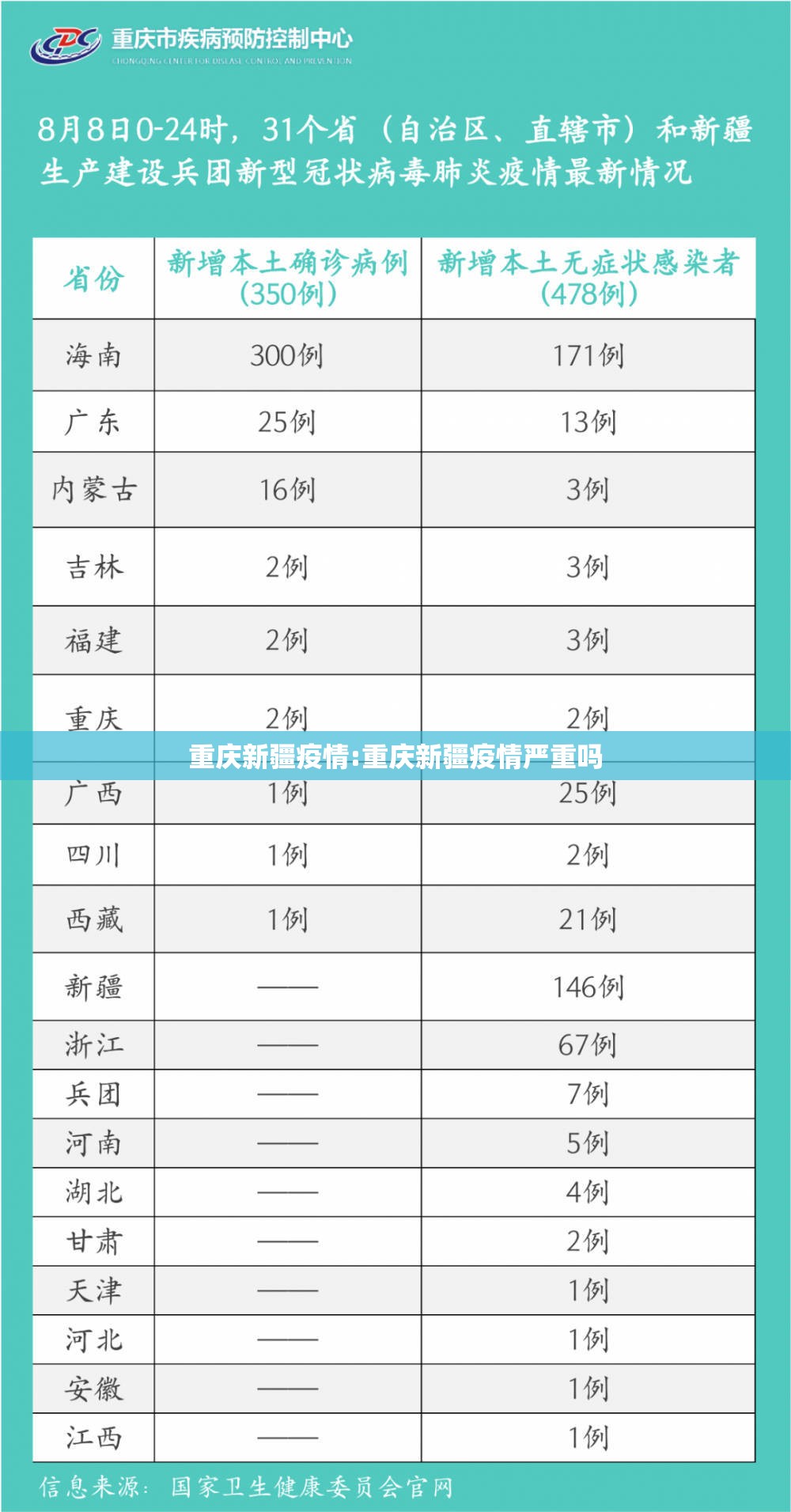 重庆新疆疫情:重庆新疆疫情严重吗