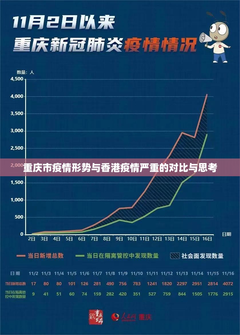 重庆市疫情形势与香港疫情严重的对比与思考