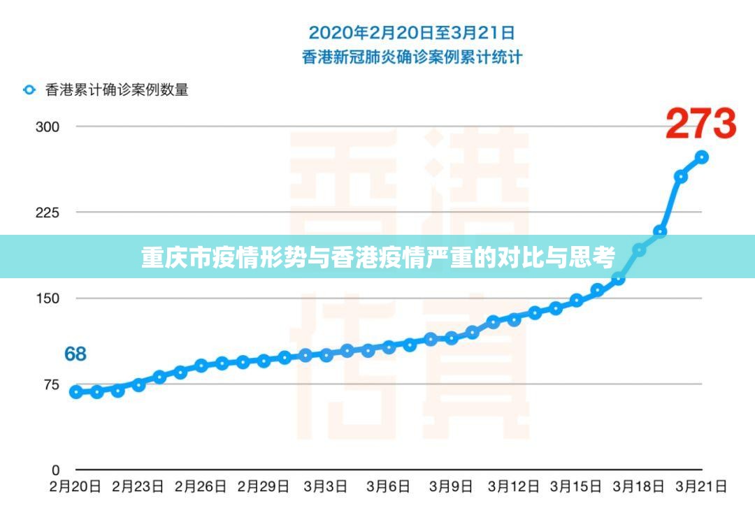 重庆市疫情形势与香港疫情严重的对比与思考