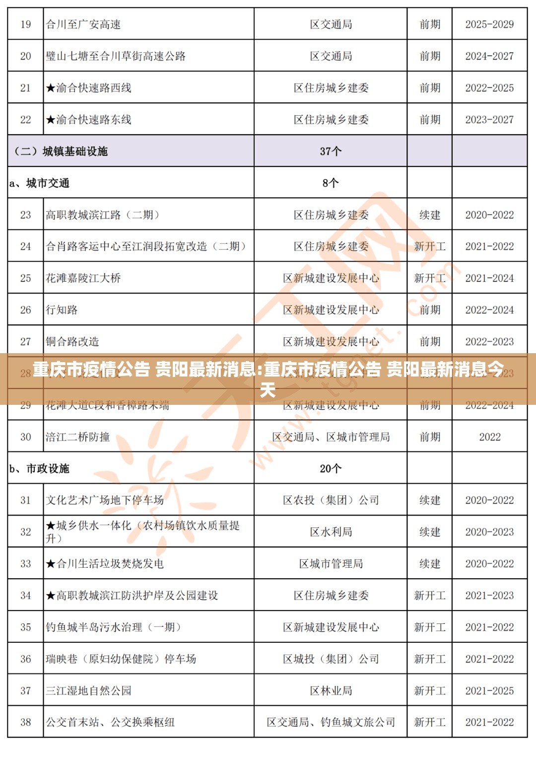 重庆市疫情公告 贵阳最新消息:重庆市疫情公告 贵阳最新消息今天