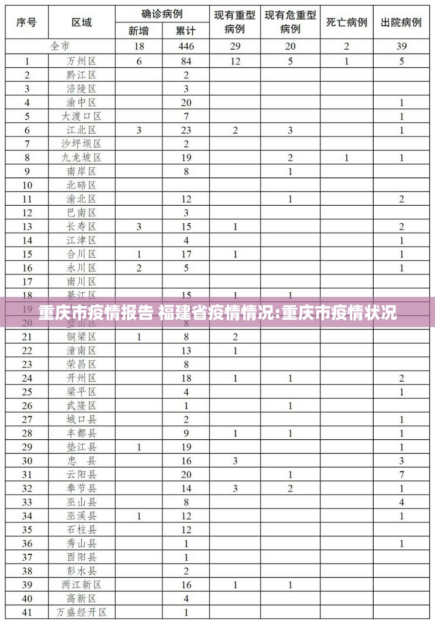 重庆市疫情报告 福建省疫情情况:重庆市疫情状况
