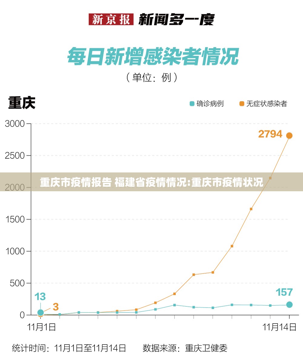 重庆市疫情报告 福建省疫情情况:重庆市疫情状况