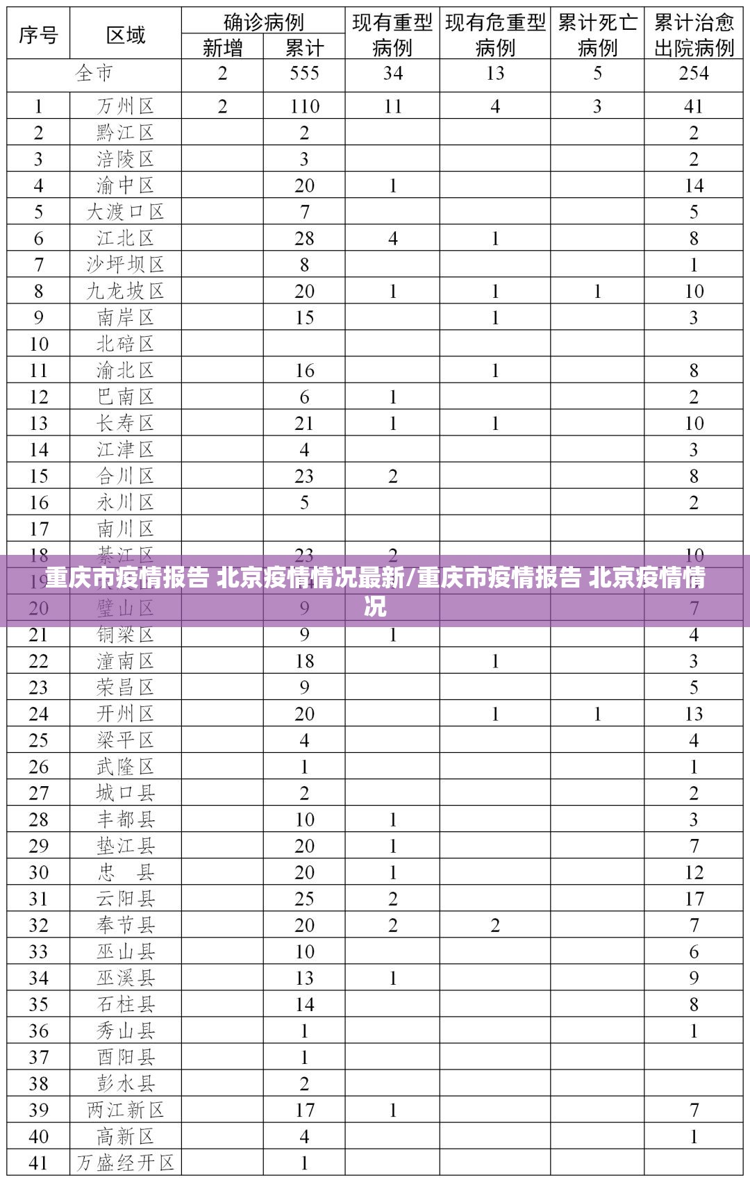 重庆市疫情报告 北京疫情情况最新/重庆市疫情报告 北京疫情情况