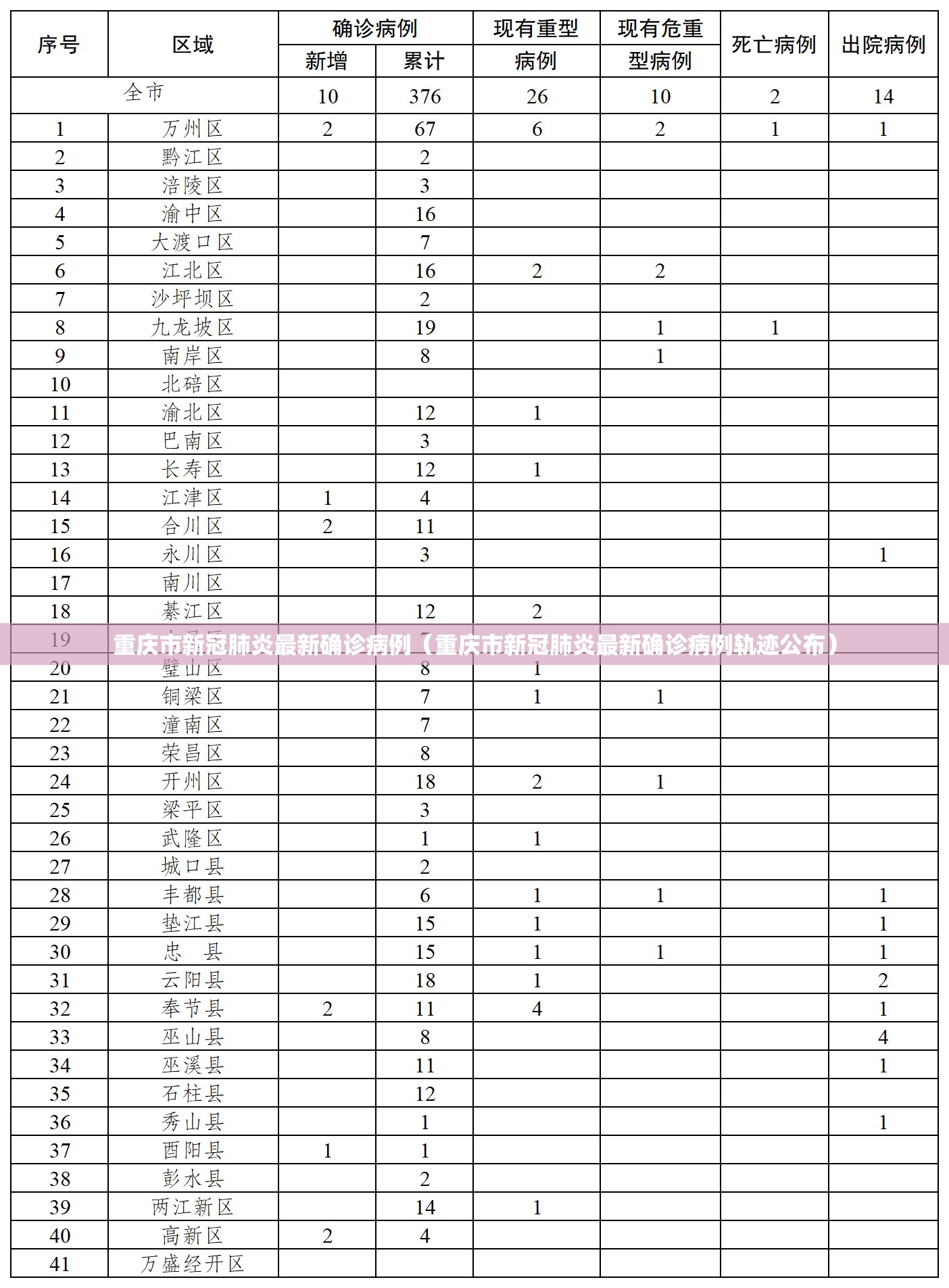 重庆市新冠肺炎最新确诊病例（重庆市新冠肺炎最新确诊病例轨迹公布）