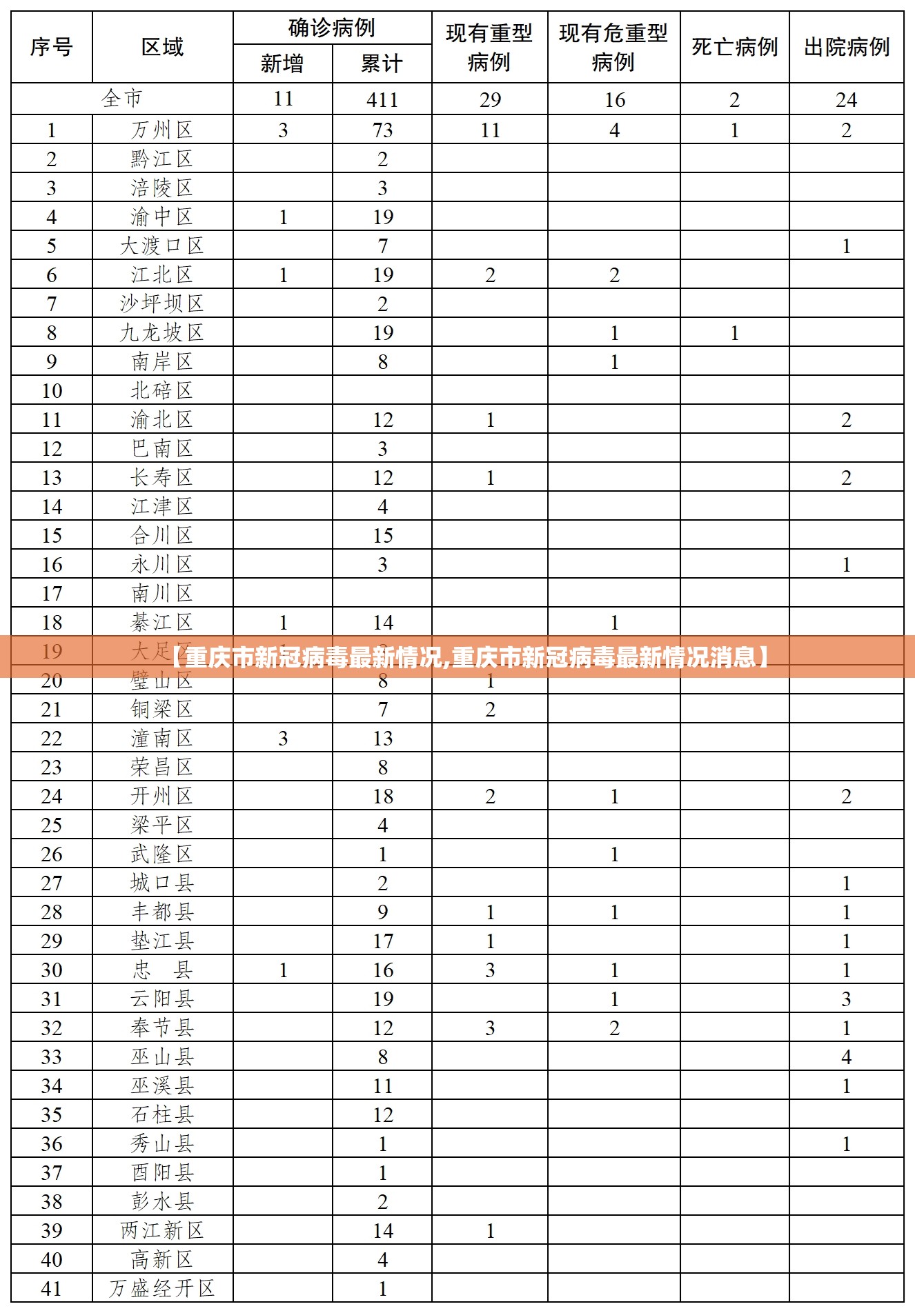 【重庆市新冠病毒最新情况,重庆市新冠病毒最新情况消息】