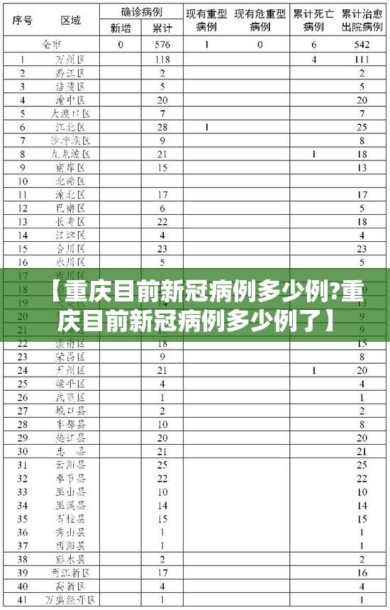 【重庆目前新冠病例多少例?重庆目前新冠病例多少例了】