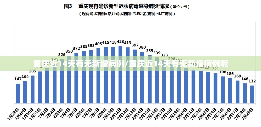 重庆近14天有无新增病例/重庆近14天有无新增病例呢