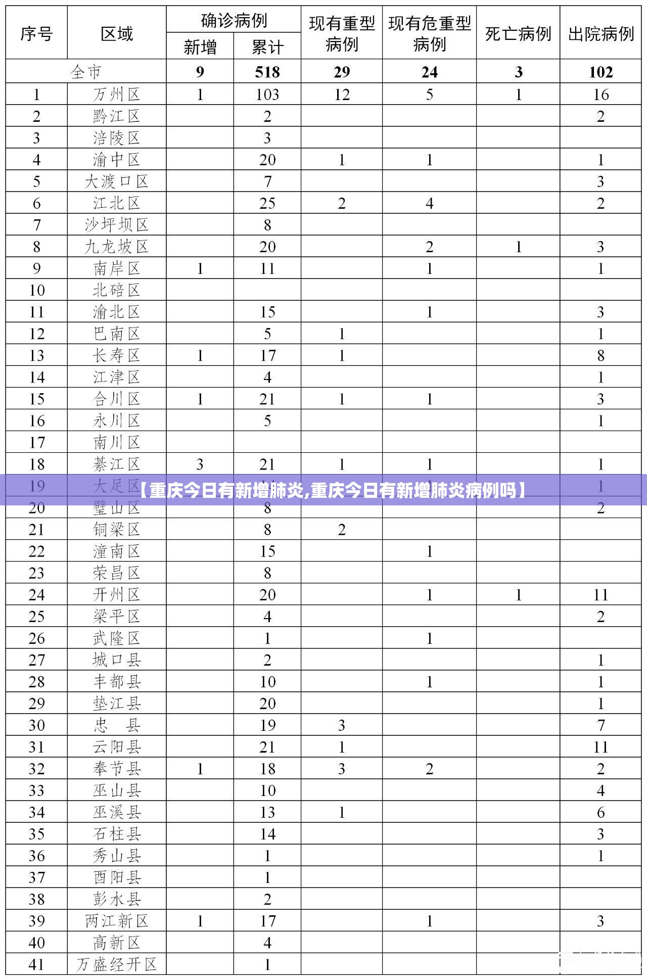 【重庆今日有新增肺炎,重庆今日有新增肺炎病例吗】
