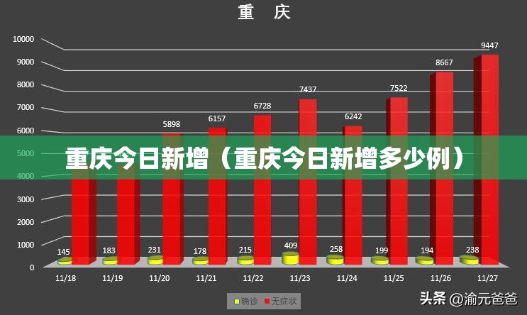 重庆今日新增（重庆今日新增多少例）