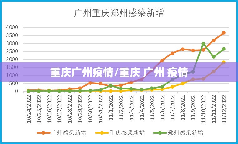 重庆广州疫情/重庆 广州 疫情