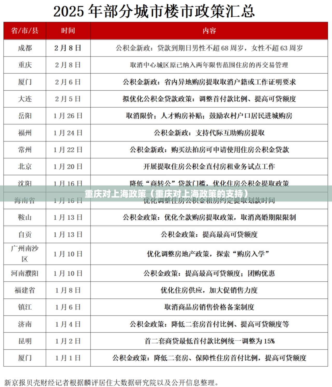 重庆对上海政策（重庆对上海政策的支持）