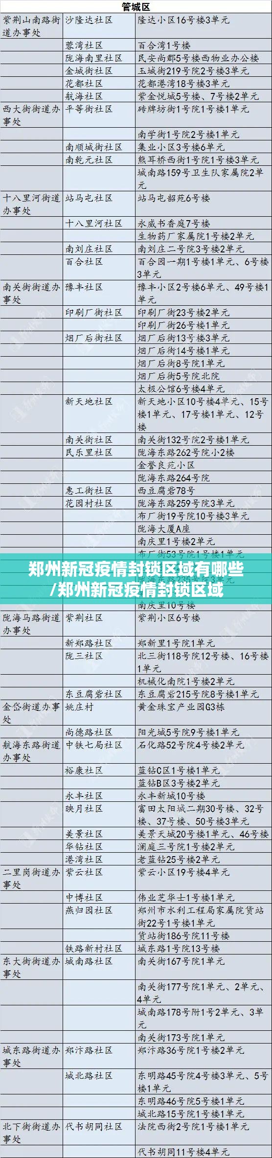 郑州新冠疫情封锁区域有哪些/郑州新冠疫情封锁区域