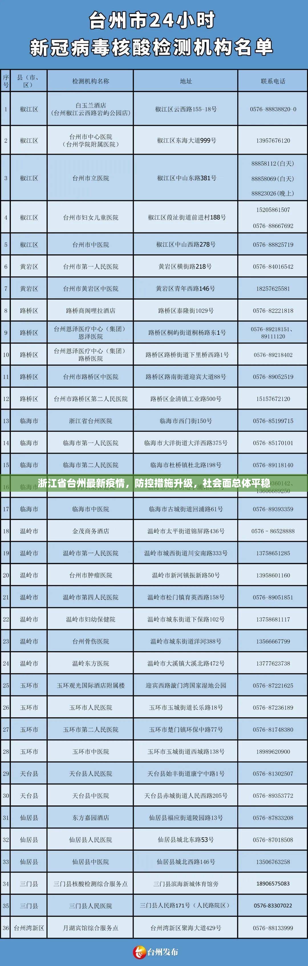 浙江省台州最新疫情，防控措施升级，社会面总体平稳