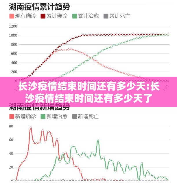 长沙疫情结束时间还有多少天:长沙疫情结束时间还有多少天了